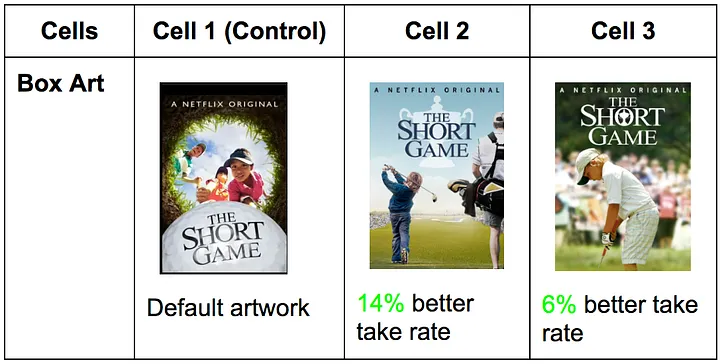 The Short Game A/B test showing three artwork variants and their take rates