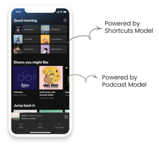 Spotify Home page showing three content shelves: familiar playlists at the top, a Shows You Might Like podcast shelf in the middle, and a Jump Back In shelf at the bottom